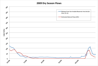 2009 Eel River Dry Season Flows
