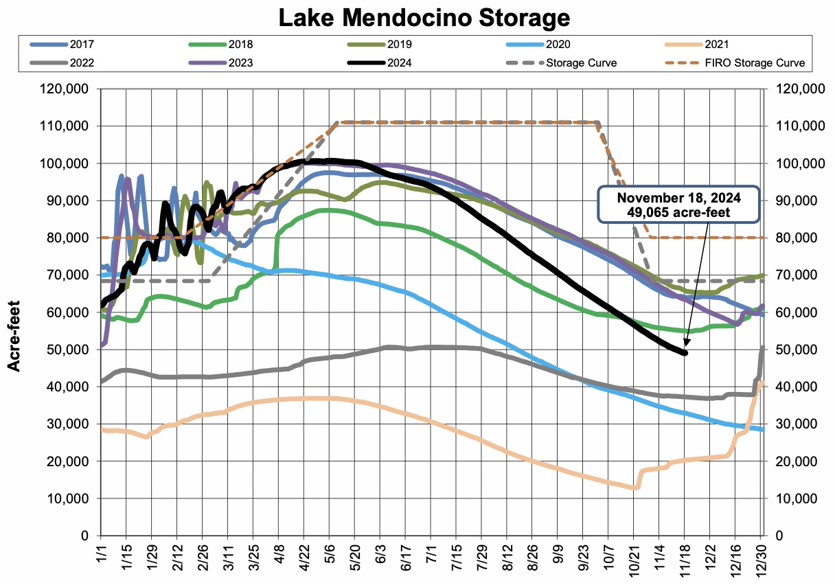 Lake Mendocino Current Storage