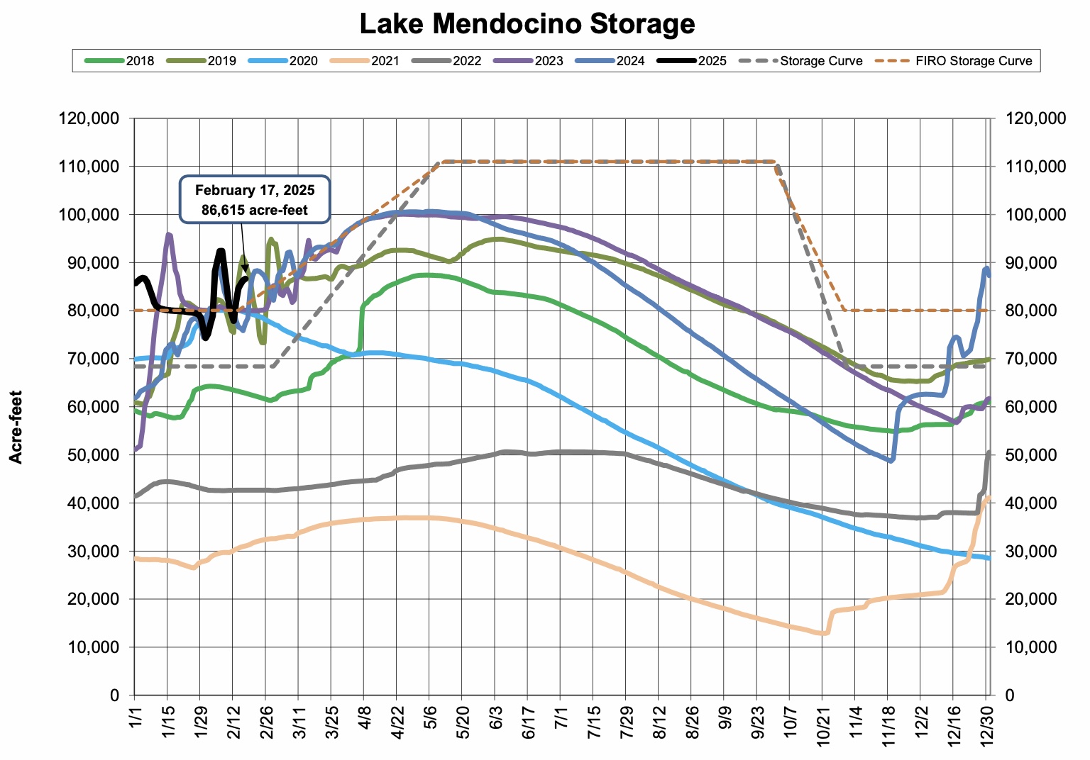 Lake Mendocino Current Storage