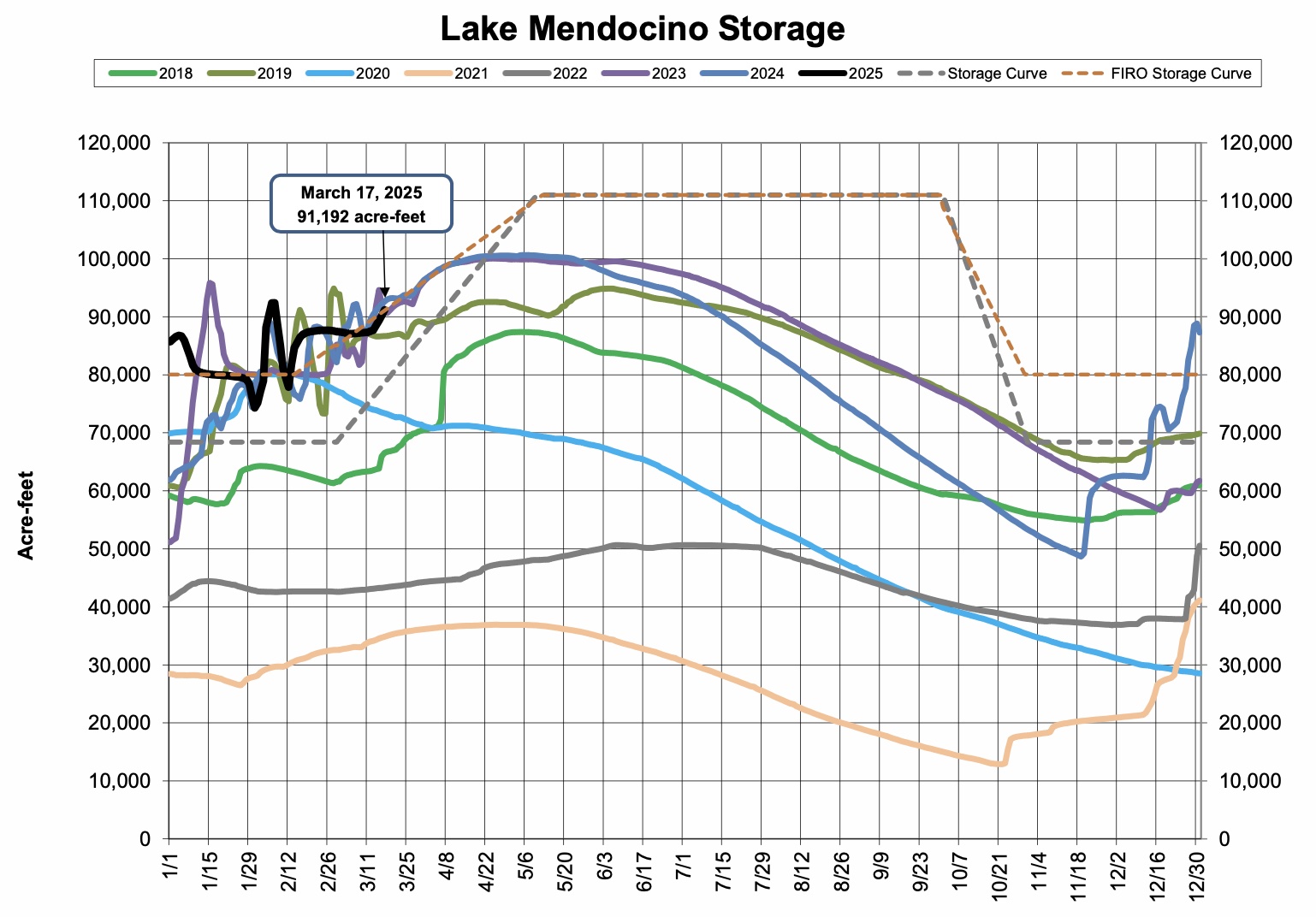 Lake Mendocino Current Storage