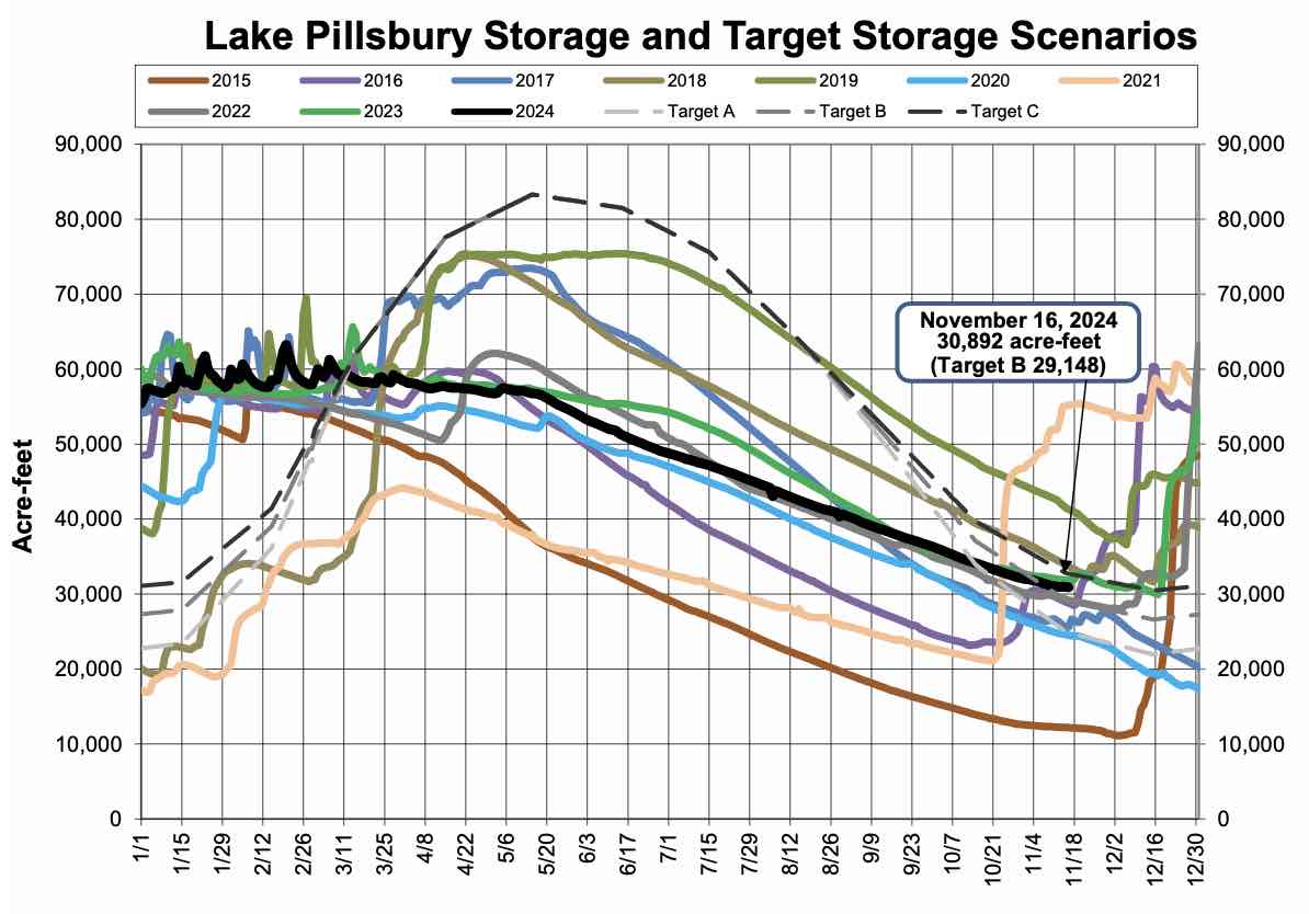 Lake Pillsbury Water Storage