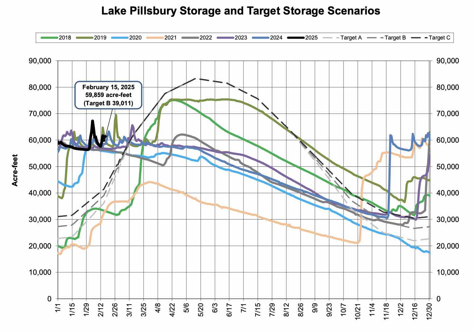 Lake Pillsbury Water Storage