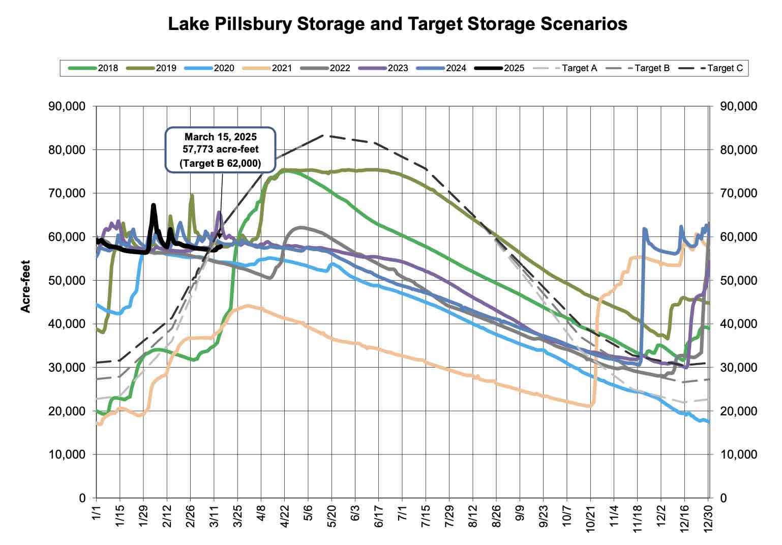 Lake Pillsbury Water Storage