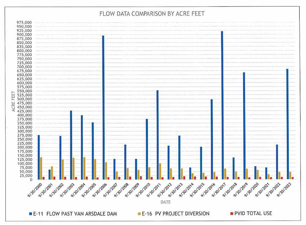 A chart of PVID water usage vs total flows 2000-2023. PVID is diverting a small fraction for irrigation use.
