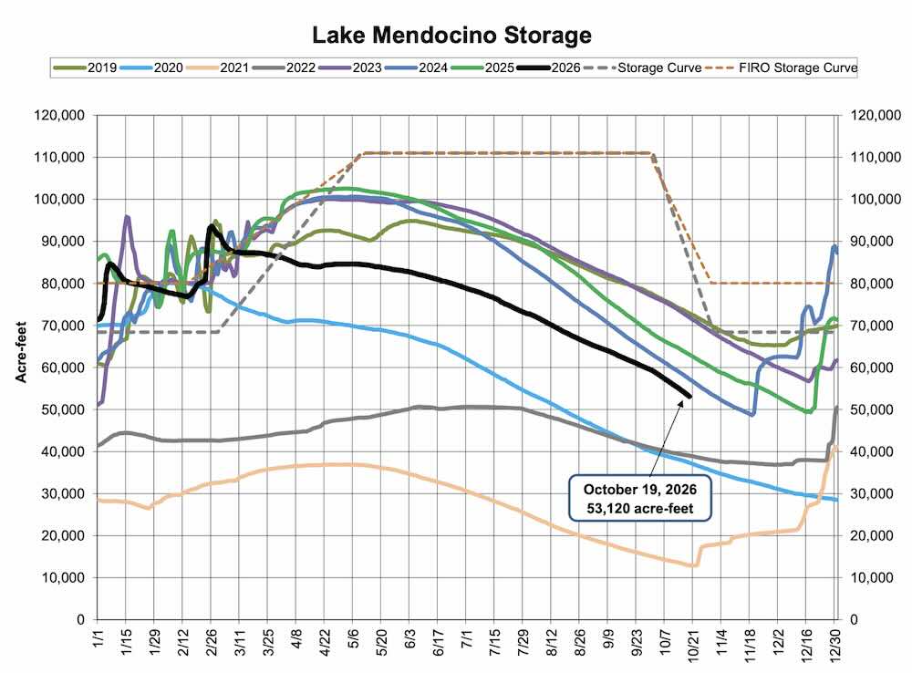 Lake Mendocino Current Storage