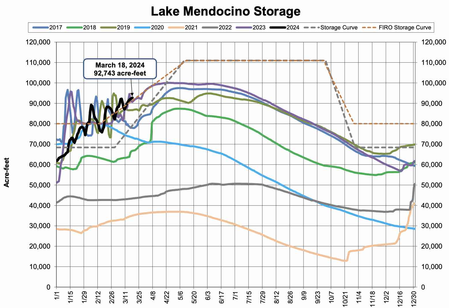 Lake Mendocino Current Storage