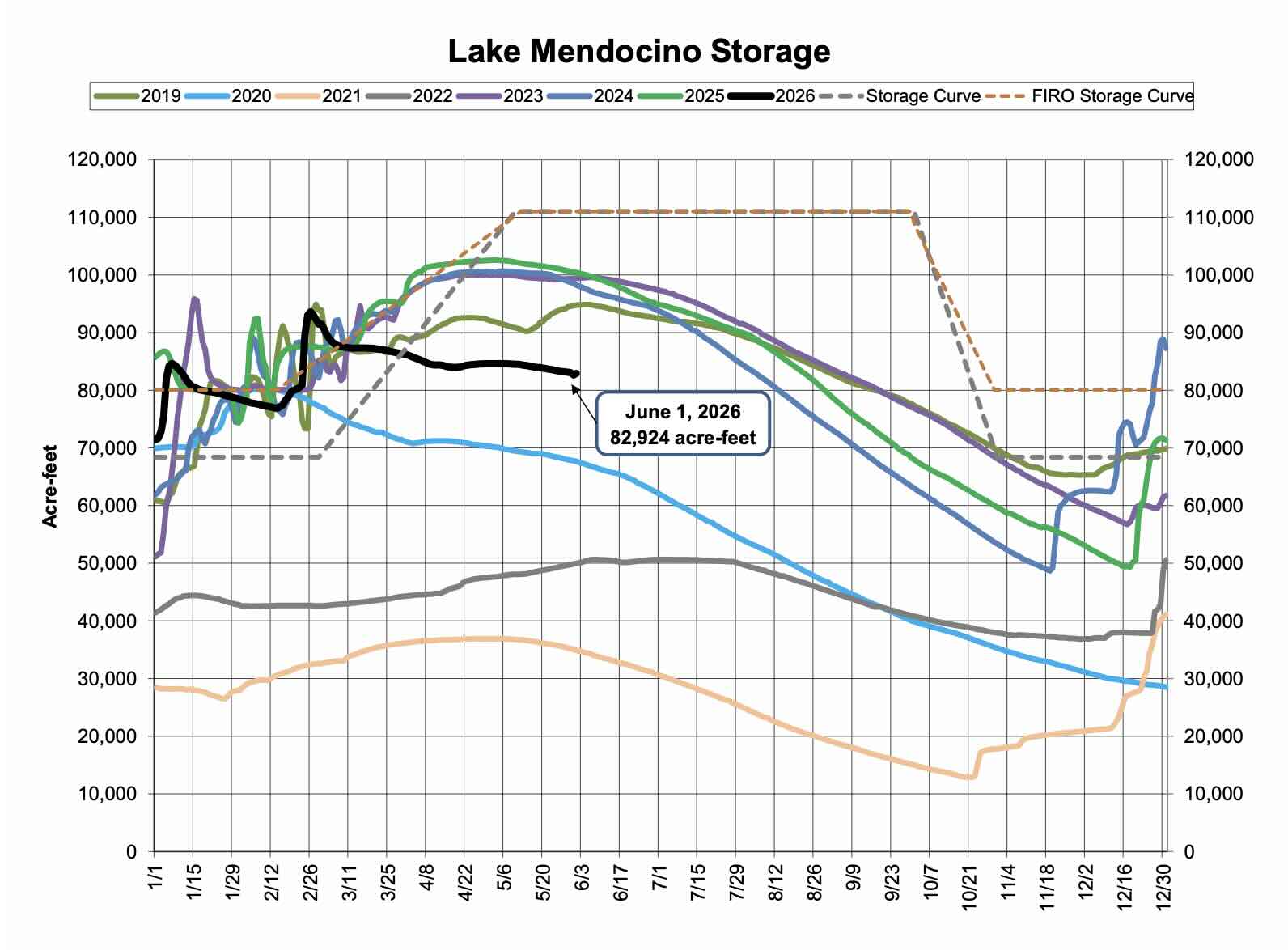 Lake Mendocino Current Storage