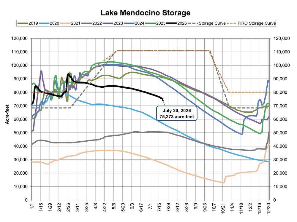 Lake Mendocino Current Storage