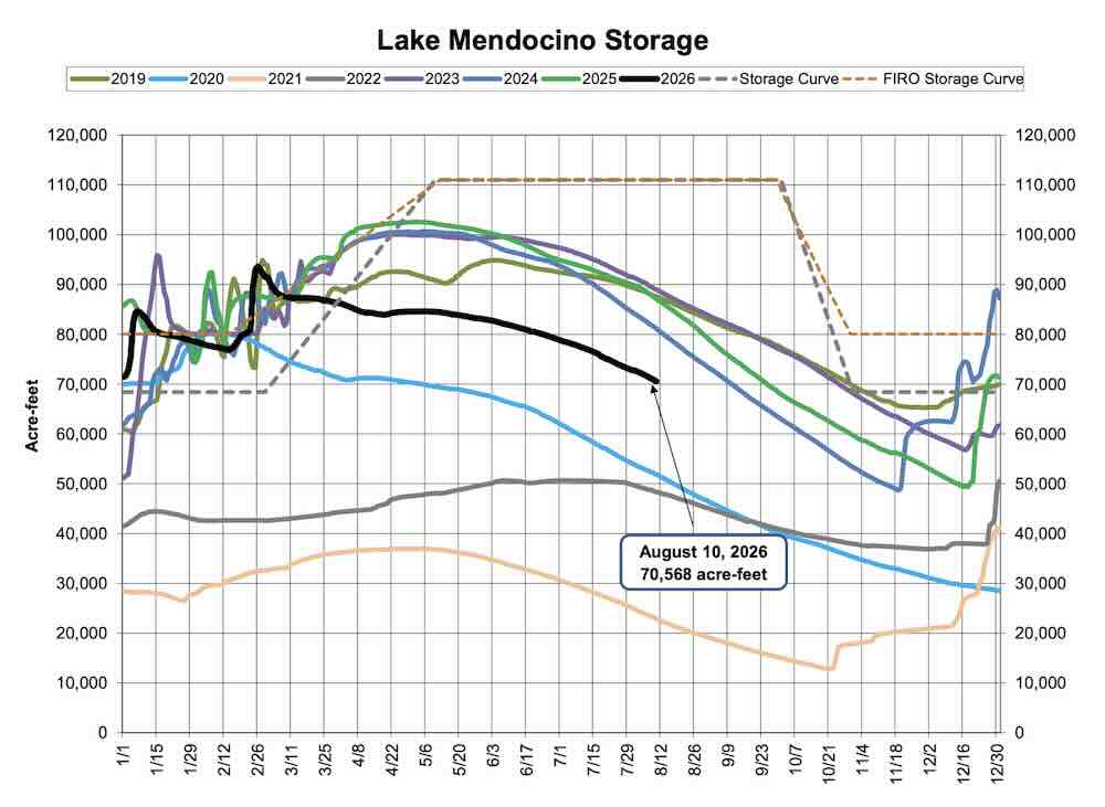 Lake Mendocino Current Storage