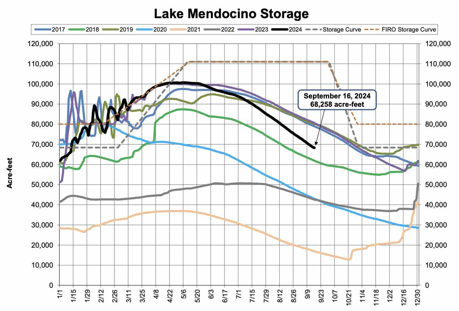 Lake Mendocino Current Storage