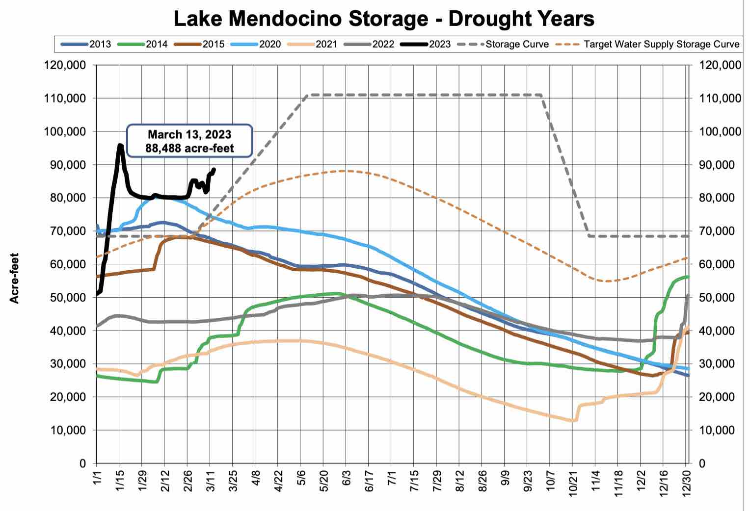 Lake Mendocino Drought Comparisons