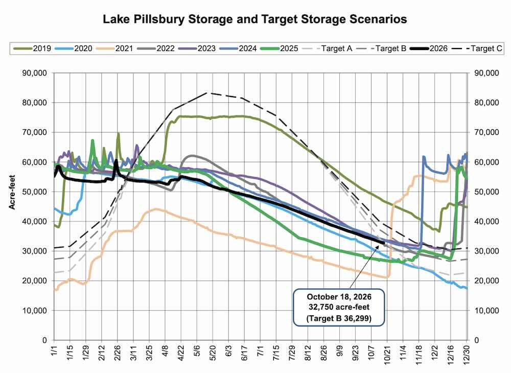 Lake Pillsbury Current Storage