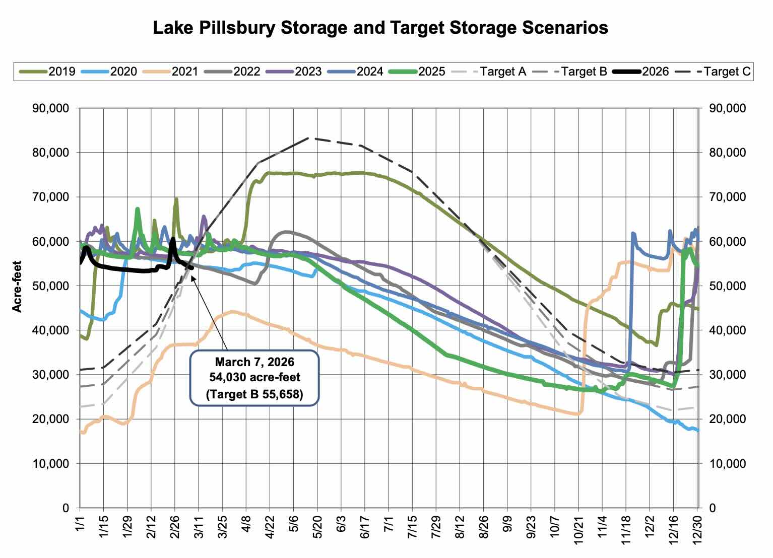 Lake Pillsbury Water Storage