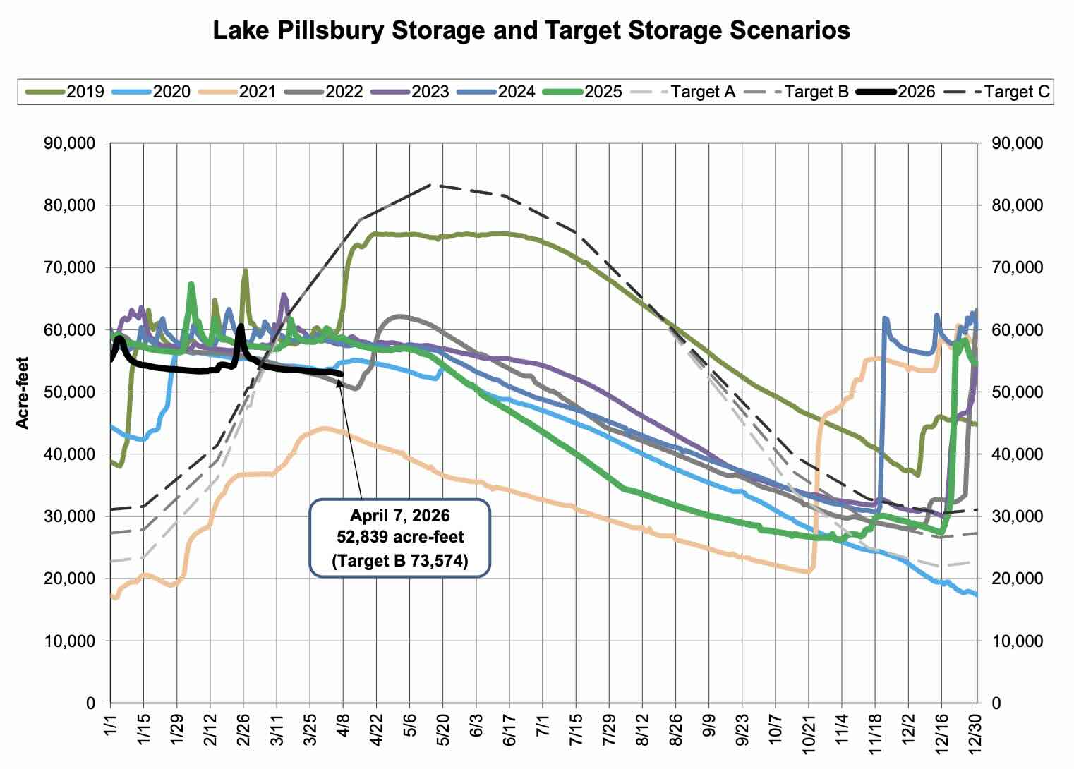 Lake Pillsbury Water Storage