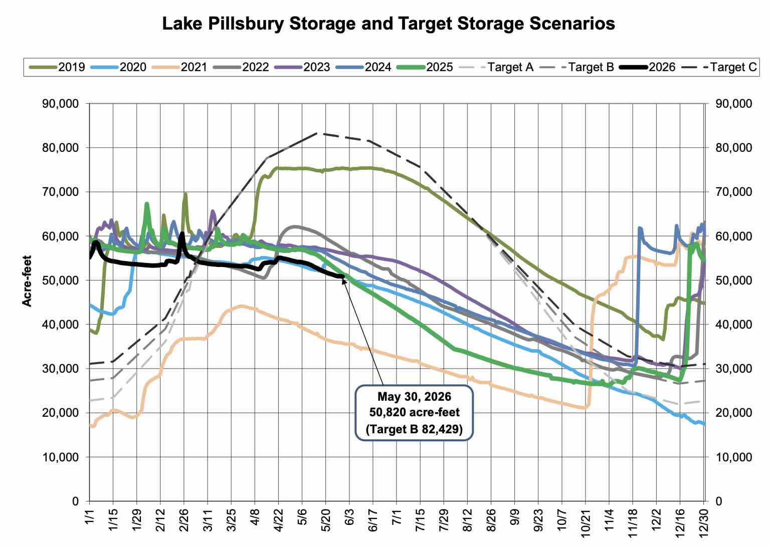 Lake Pillsbury Water Storage