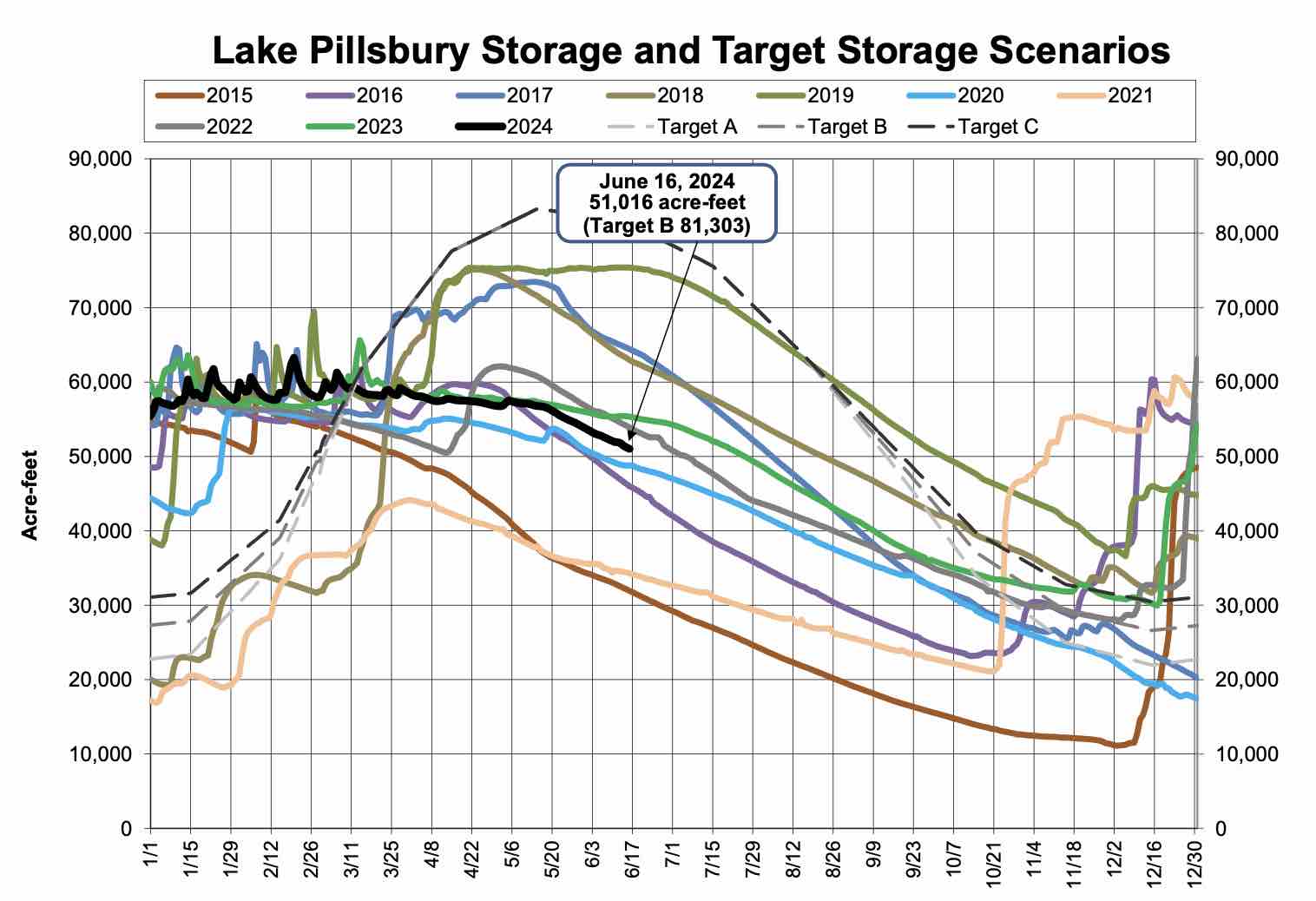 Lake Pillsbury Water Storage