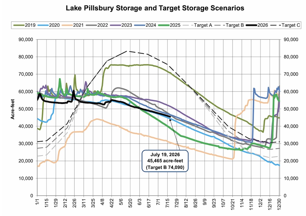 Lake Pillsbury Water Storage