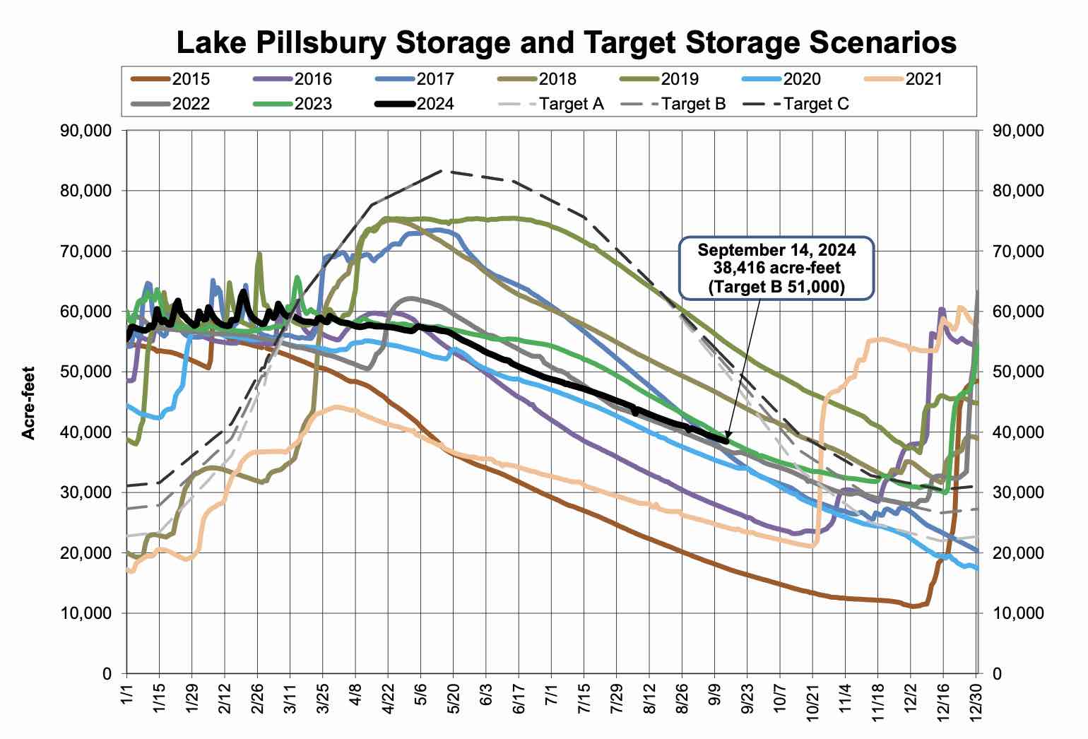 Lake Pillsbury Water Storage